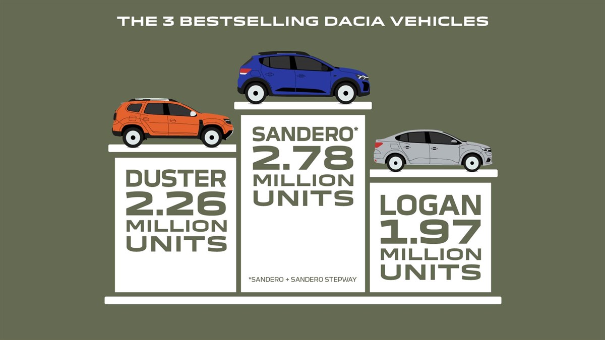 Dacia best-seller