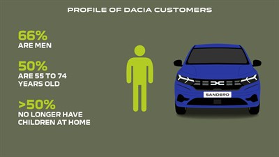 Dacia profil kupca